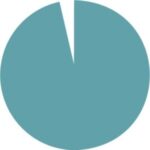 97 % forbedrer seg i studier